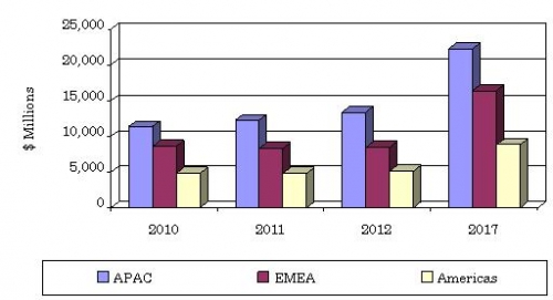 DOLLAR SALES FOR GLOBAL COMPOUND SEMICONDUCTOR COMPONENTS, BY REGION, 2010-2017 